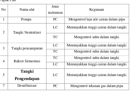 Tabel 6.1 Daftar penggunaan instrumentasi pada pra rancangan pabrik pembuatan 