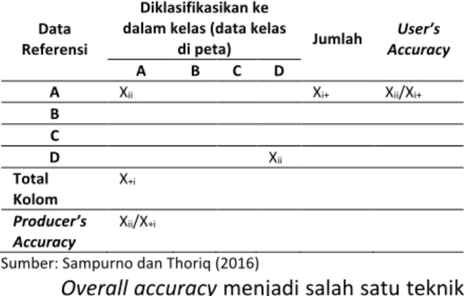 Tabel 2. Matriks Konfusi (Confison Matrix) 