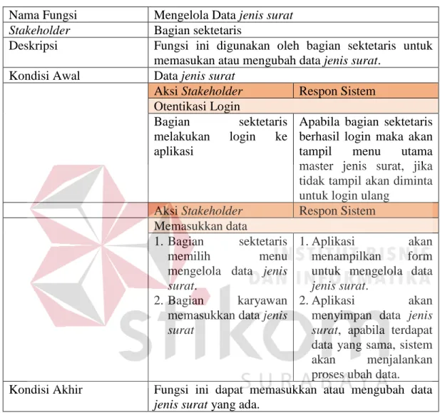 Tabel 3.7. Tabel Fungsi Maintenance Data Jenis Surat  Nama Fungsi  Mengelola Data jenis surat 