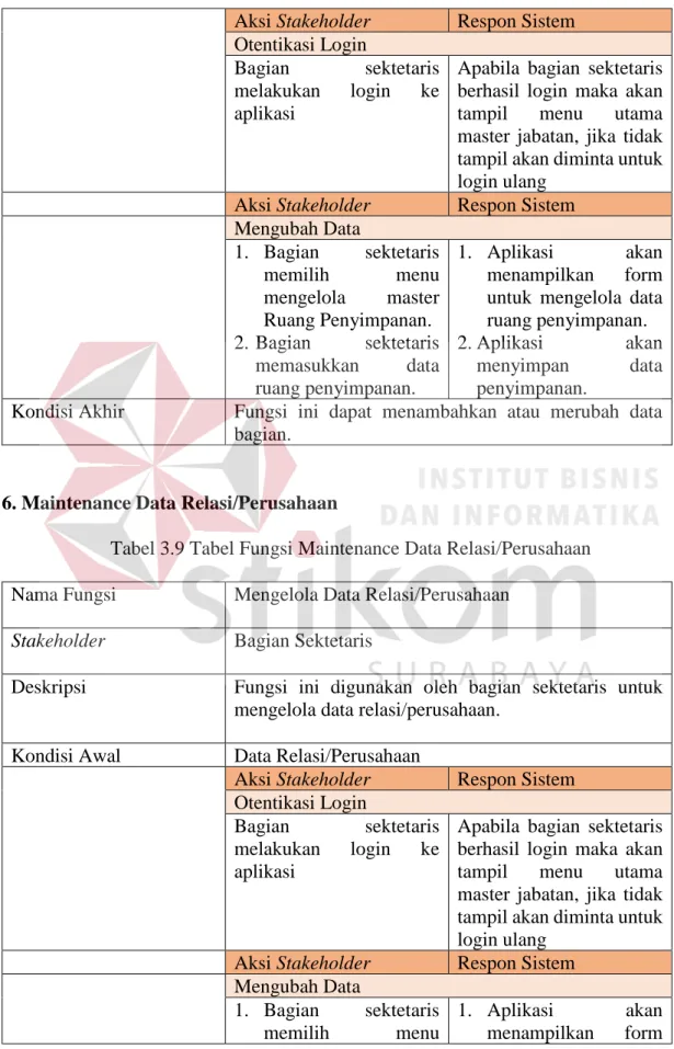 Tabel 3.9 Tabel Fungsi Maintenance Data Relasi/Perusahaan  Nama Fungsi  Mengelola Data Relasi/Perusahaan 