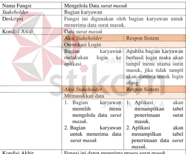 Tabel 3.11. Tabel Fungsi Pengkategorian Surat Masuk  Nama Fungsi  Mengelola Data kategori surat masuk  Stakeholder  Bagian sekretaris 