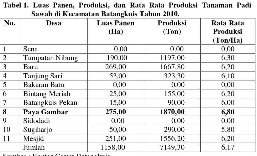 Tabel 1.  Luas Panen, Produksi, dan Rata Rata Produksi Tanaman Padi 