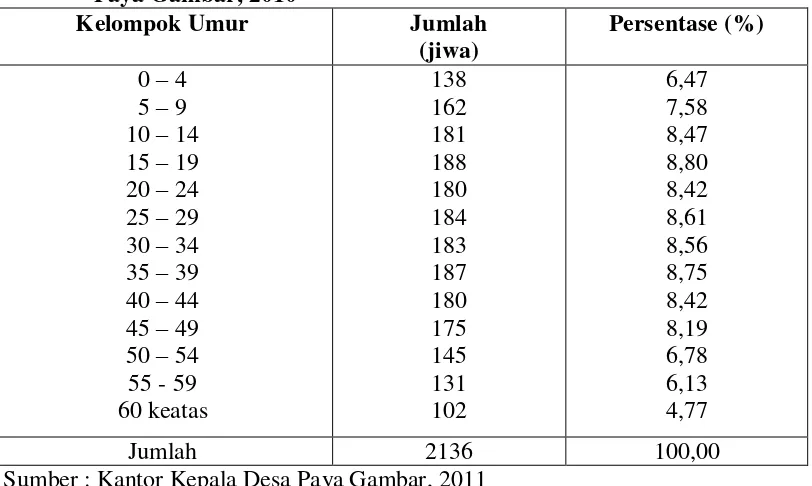 Tabel 4. Distribusi Jumlah Penduduk Berdasarkan Kelompok Umur di Desa 