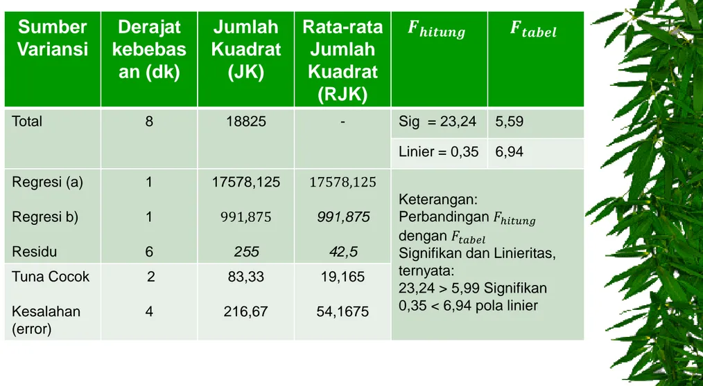 Tabel Ringkasan Anava Variabel X dan Y Uji Signifikansi  dan Uji Linieritas