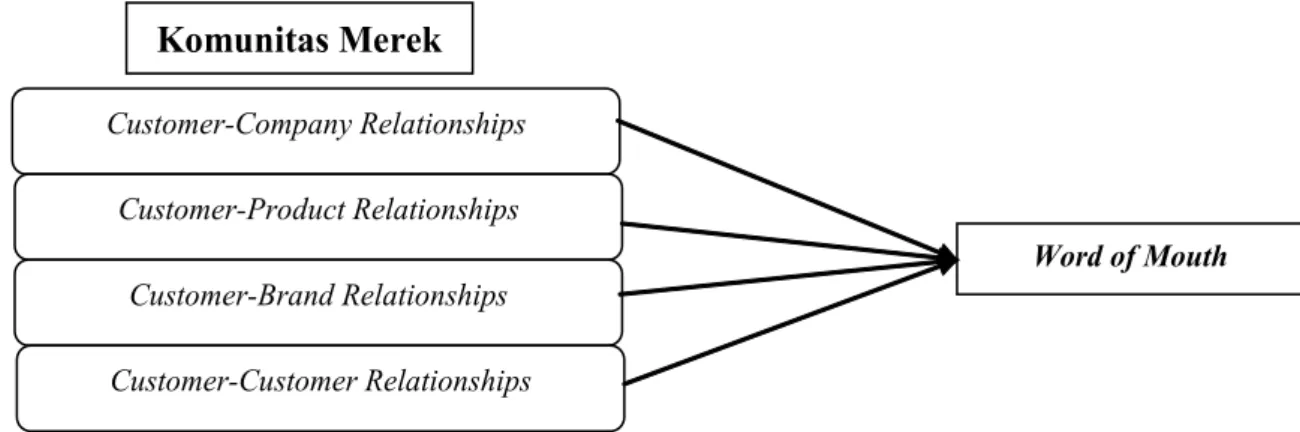 Gambar 2.  Model Struktural Regresi Dimensi dalam Konstruk Variabel Komunitas Merek dengan Variabel Word  of Mouth
