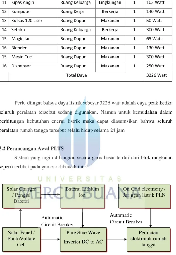 Gambar 3.1 Blok diagram PLTS Pure Sine Wave 