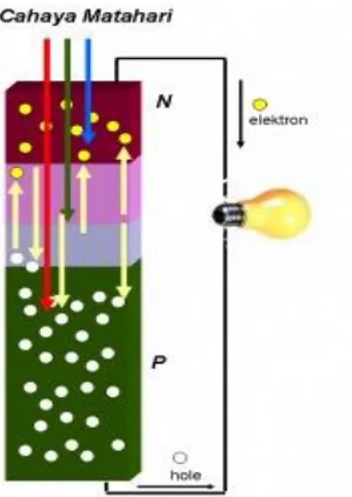 Gambar 2.10 Proses Terjadinya Pembangkitan Listrik Pada Sel Surya Fotovoltaik 3  Sumber : http://www .energisurya.wordpress.com 