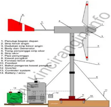 Gambar  2.13 Sebuah PLTB   Sumber : http://www .kincirangininfo.com 