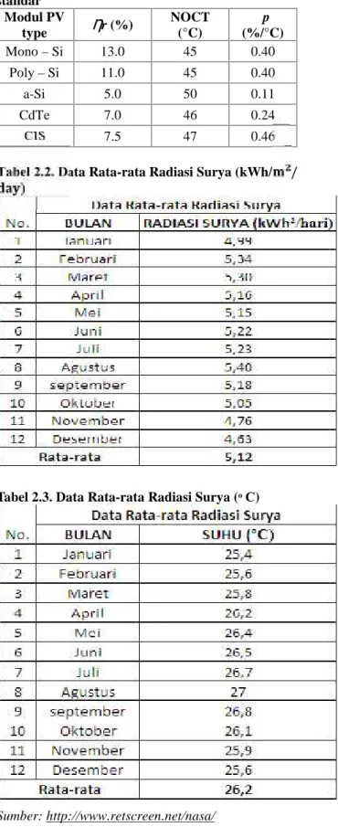Tabel 2.2. Data Rata-rata Radiasi Surya (kWh/ / )
