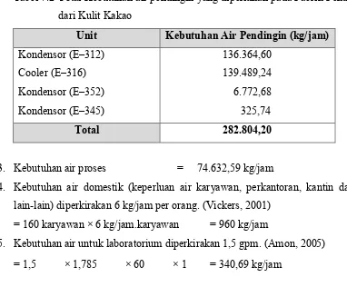 Tabel 7.2 Total Kebutuhan air pendingin yang diperlukan pada Pabrik Pektin