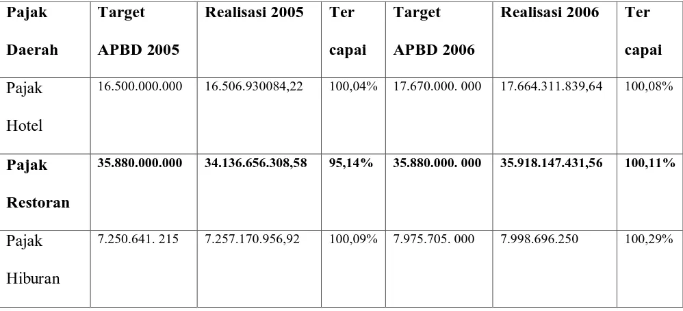 Tabel 4.1 : target dan realisasi penerimaan Pajak Daerah Kota Medan  