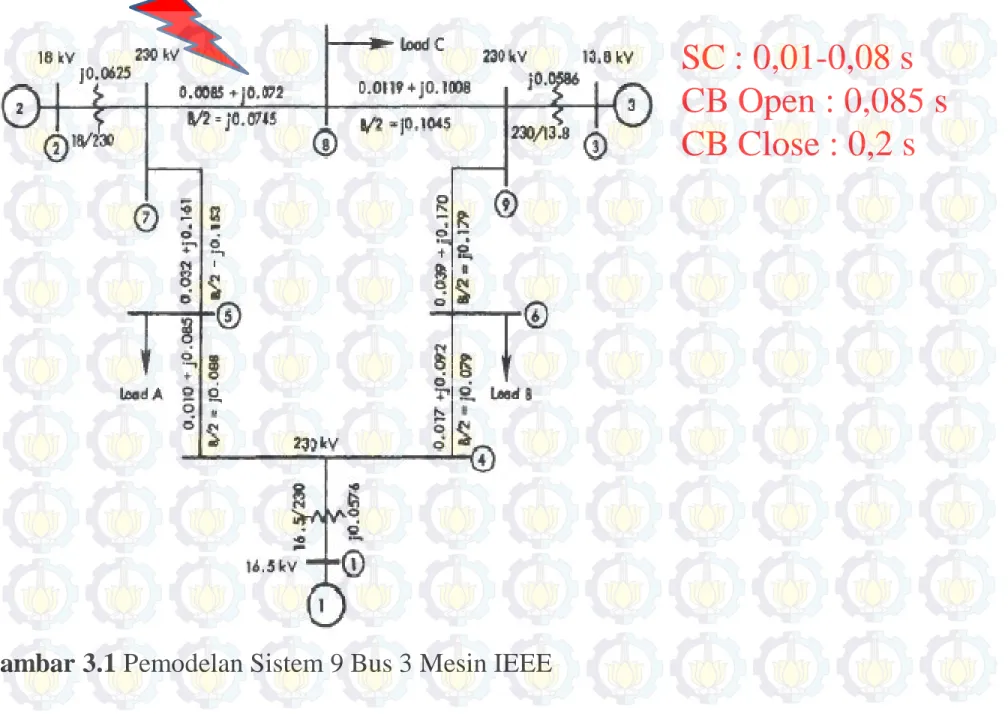 Gambar 3.1 Pemodelan Sistem 9 Bus 3 Mesin IEEE  