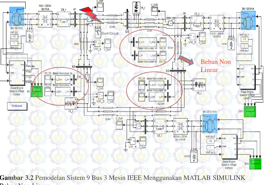 Gambar 3.2 Pemodelan Sistem 9 Bus 3 Mesin IEEE Menggunakan MATLAB SIMULINK  Beban Non-Linear  