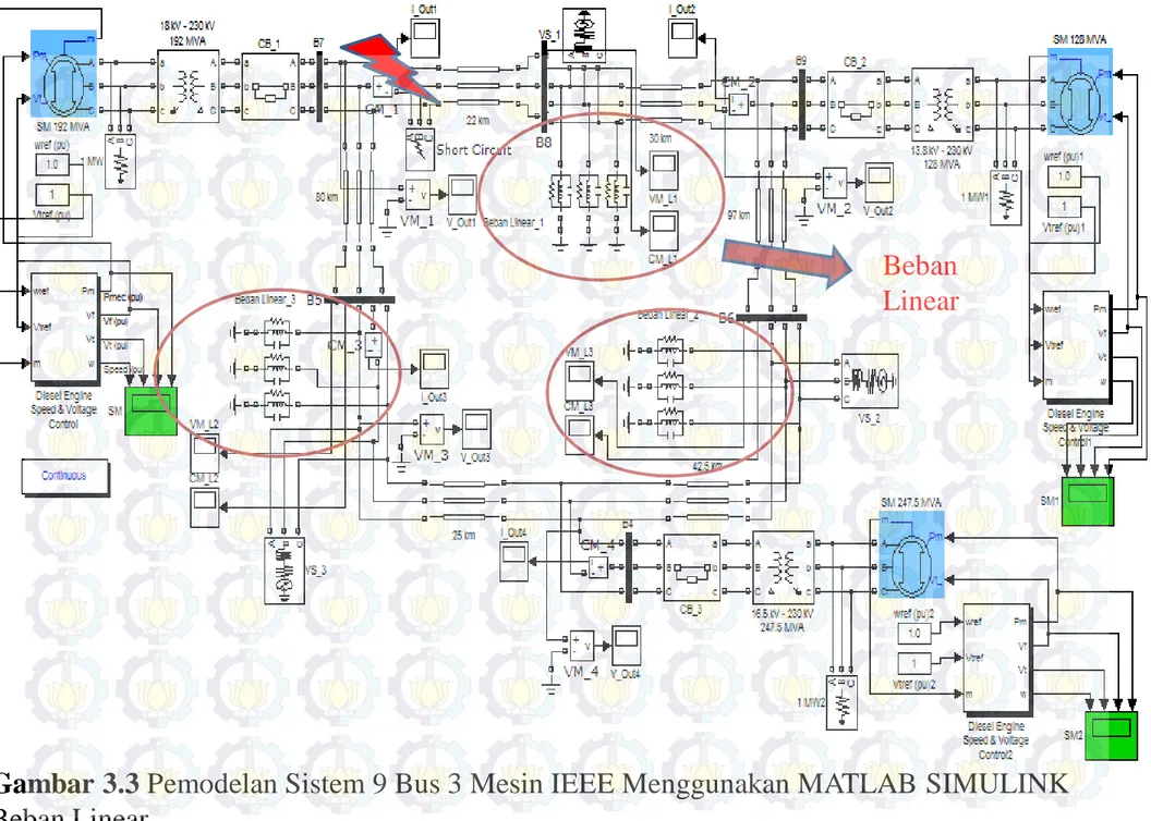 Gambar 3.3 Pemodelan Sistem 9 Bus 3 Mesin IEEE Menggunakan MATLAB SIMULINK  Beban Linear  