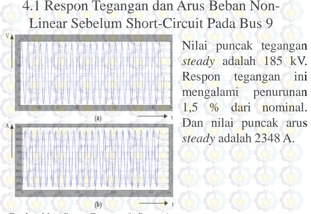 Gambar 4.1 (a) Respon Tegangan, (b) Respon Arus