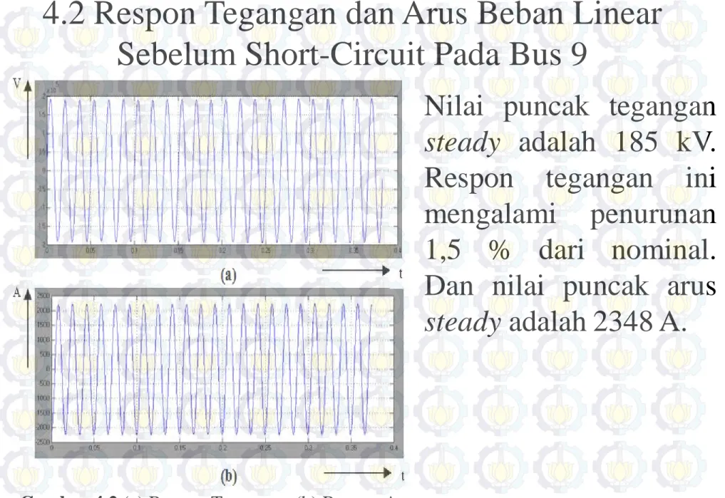 Gambar 4.2 (a) Respon Tegangan, (b) Respon Arus