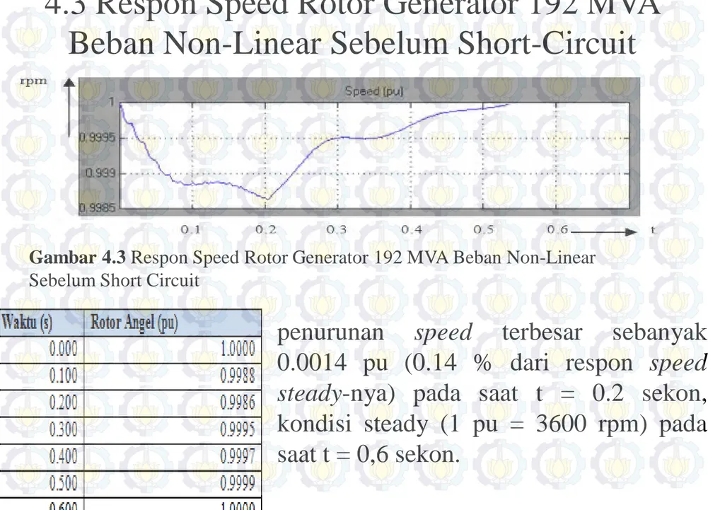 Gambar 4.3 Respon Speed Rotor Generator 192 MVA Beban Non-Linear  Sebelum Short Circuit