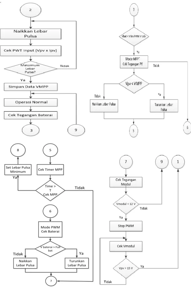 Gambar 4 merupakan lanjutan dari flowchart seperti yang digambarkan oleh Gambar 3. Pada  Gambar  4  terlihat  bagaimana  mikrokontroller  mempertahankan  tegangan  maksimal  yang  sudah diingatnya