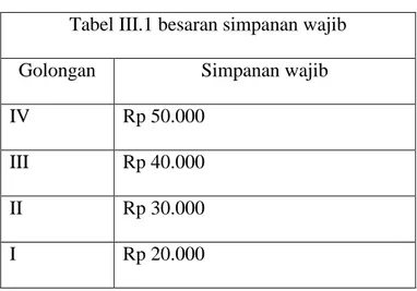 Tabel III.1 besaran simpanan wajib 