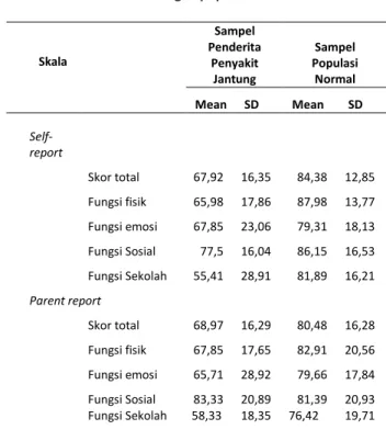 Tabel 2.  Perbandingan skor PedsQL Inventory pasien Usia 8- 8-12 tahun dengan populasi normal