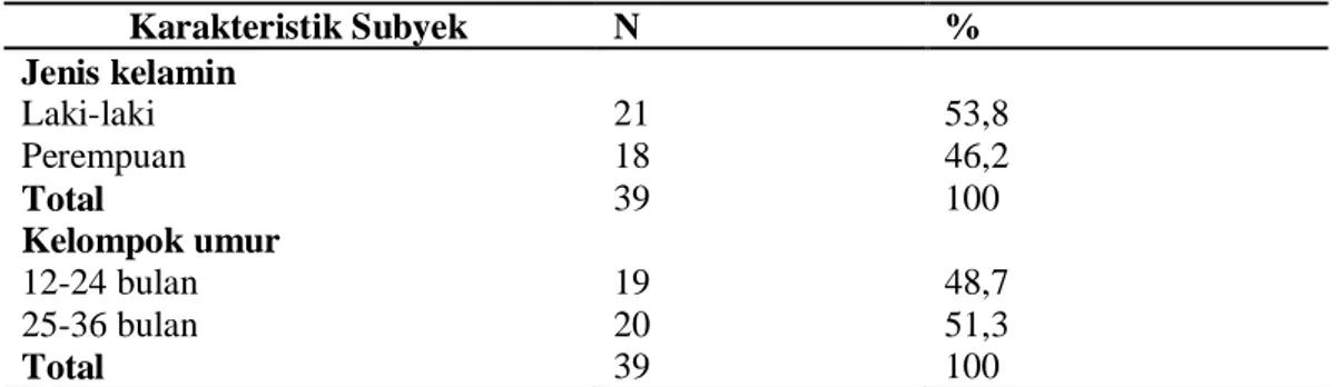 Tabel 1. Distribusi frekuensi karakteristik anak balita 