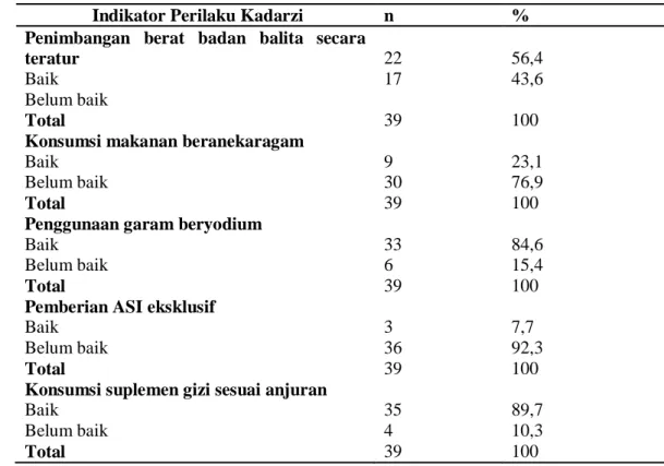 Tabel 3  menunjukkan tingkat pengetahuan  tentang  Kadarzi  pada  ibu  buruh  pabrik,  sebagian  besar  ibu  (61,5%)  memiliki  pengetahuan  yang  cukup tentang Kadarzi