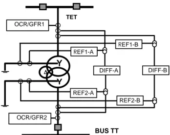 Gambar 1.3 Pola proteksi transformator IBT TET/TT 