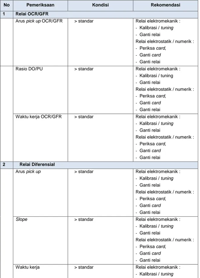 Tabel 4.3. Rekomendasi hasil pemeliharaan shutdown testing 