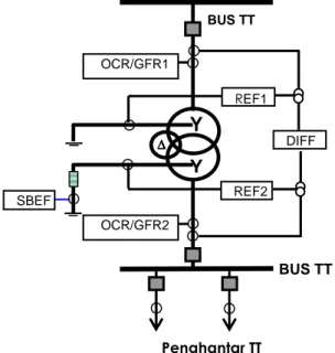 Gambar 1.2 Pola proteksi transformator IBT TT/TT Penyulang Penghantar TT ∆∆∆∆Y Y DIFF BUS TT BUS TT REF2 REF1 OCR/GFR2OCR/GFR1SBEF 