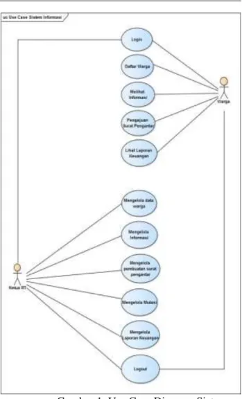 Gambar 1. Use Case Diagram Sistem  Pelayanan Warga 