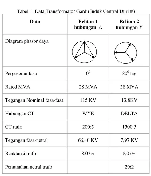 Tabel 1. Data Transformator Gardu Induk Central Duri #3 