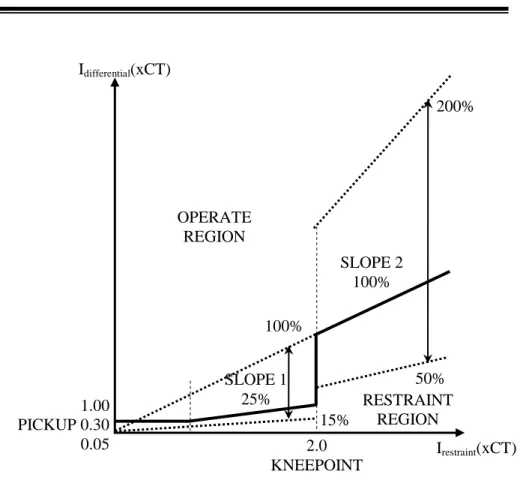 Gambar 6. Karakteristik Relai Diferensial  3.1. Syarat Pengaman Relai Diferensial 