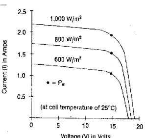 Gambar 6 Karakteristik arus tegangan pada variasi tingkat radiasi 