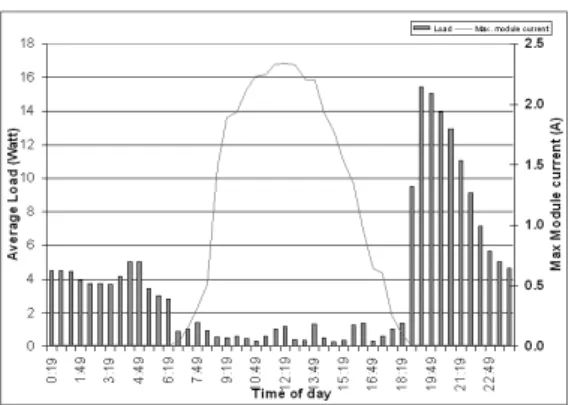 Gambar  2. Arus  modul  maksimum  dan  arus         beban rata-rata di bulan November