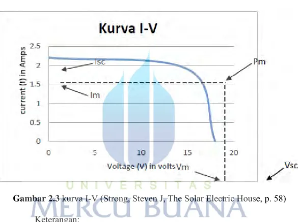 Gambar 2.3  kurva I-V (Strong, Steven J, The Solar Electric House, p. 58)  Keterangan: 