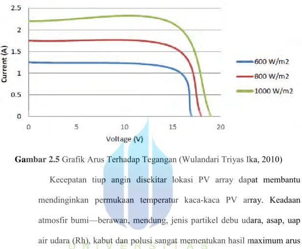Gambar 2.5  Grafik Arus Terhadap Tegangan (Wulandari Triyas Ika, 2010)    Kecepatan  tiup  angin  disekitar  lokasi  PV  array  dapat  membantu  mendinginkan  permukaan  temperatur  kaca-kaca  PV  array