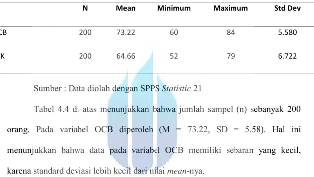 Tabel  4.4  di  atas  menunjukkan  bahwa  jumlah  sampel  (n)  sebanyak  200  orang.  Pada  variabel  OCB  diperoleh  (M  =  73.22,  SD  =  5.58)