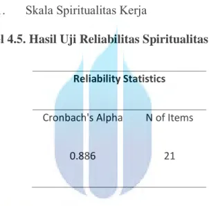 Tabel 4.5. Hasil Uji Reliabilitas Spiritualitas Kerja
