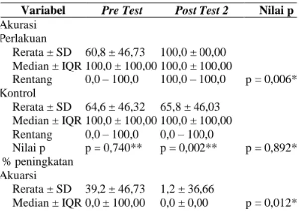 Tabel 1.4 Perbandingan Skor Akurasi Laporan Anemia   Pre Test dan Post Test 2 pada Kedua Kelompok 