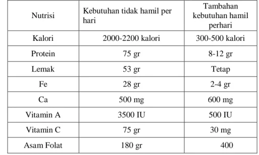 Tabel 1.Tambahan Kebutuhan Nutrisi Ibu Hamil 