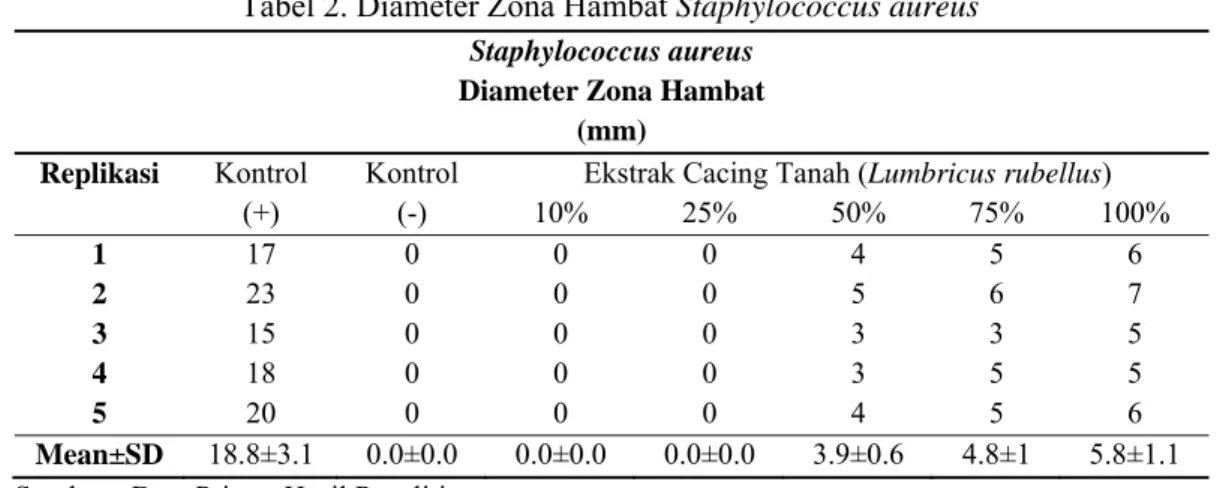 Tabel 2. Diameter Zona Hambat Staphylococcus aureus Staphylococcus aureus 