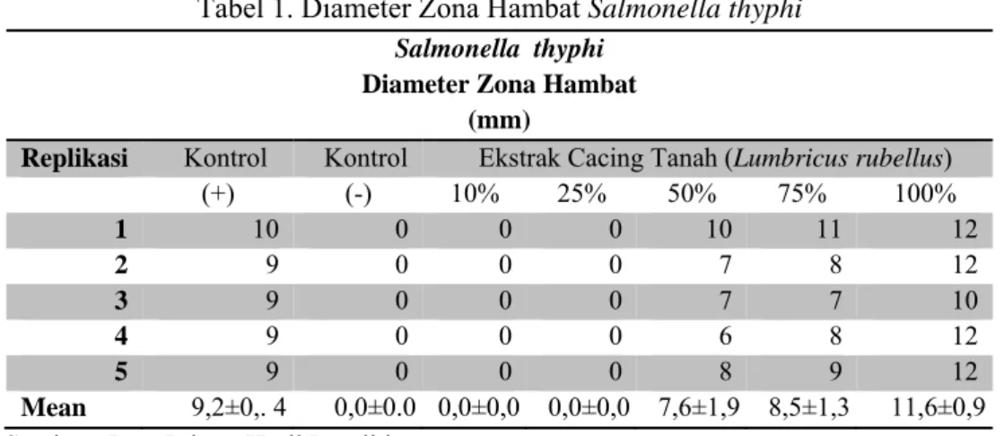 Tabel 1. Diameter Zona Hambat Salmonella thyphi Salmonella  thyphi 