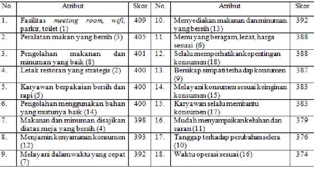 Tabel 1. Hasil Penilaian Konsumen Berdasarkan Tingkat Kepentingan 