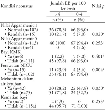 Tabel 4. Perbedaan rerata jumlah EB per 100 leukosit pada  berbagai faktor risiko (n=117)