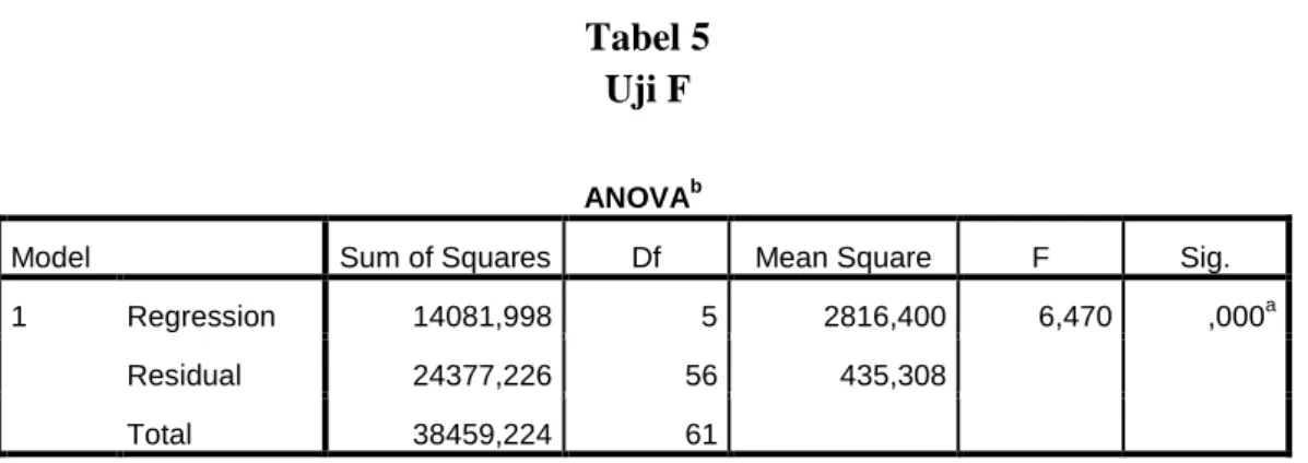 Tabel 5  Uji F 