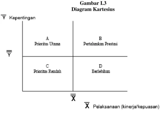 Diagram  kartesius merupakan suatu  bangunan  yang di  bagi  atas 4 bagian  yang dibatasi oleh dua buah garis yang berpotongan tegak lurus pada titik (X,  Y)  