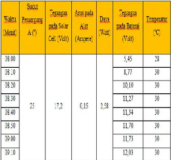 Tabel 4.11 Hasil tegangan dan arus pada saat pengisiaan  baterai 