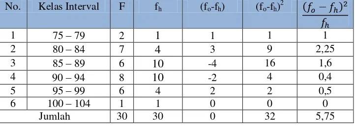 Tabel 4.14 Tabel Penolong Perhitungan X2 Kelas Eksperimen 