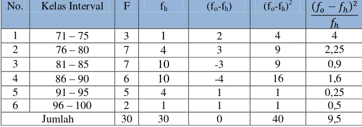 Tabel 4.15 Tabel Penolong Perhitungan X2 Kelas Kontrol 