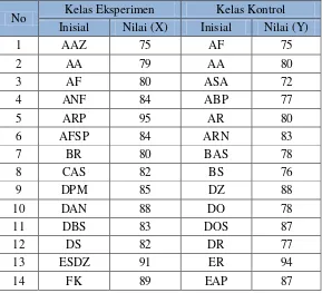 Tabel 4.2 Nilai Post Tes Matematika Kelas Eksperimen dan Kelas Kontrol 